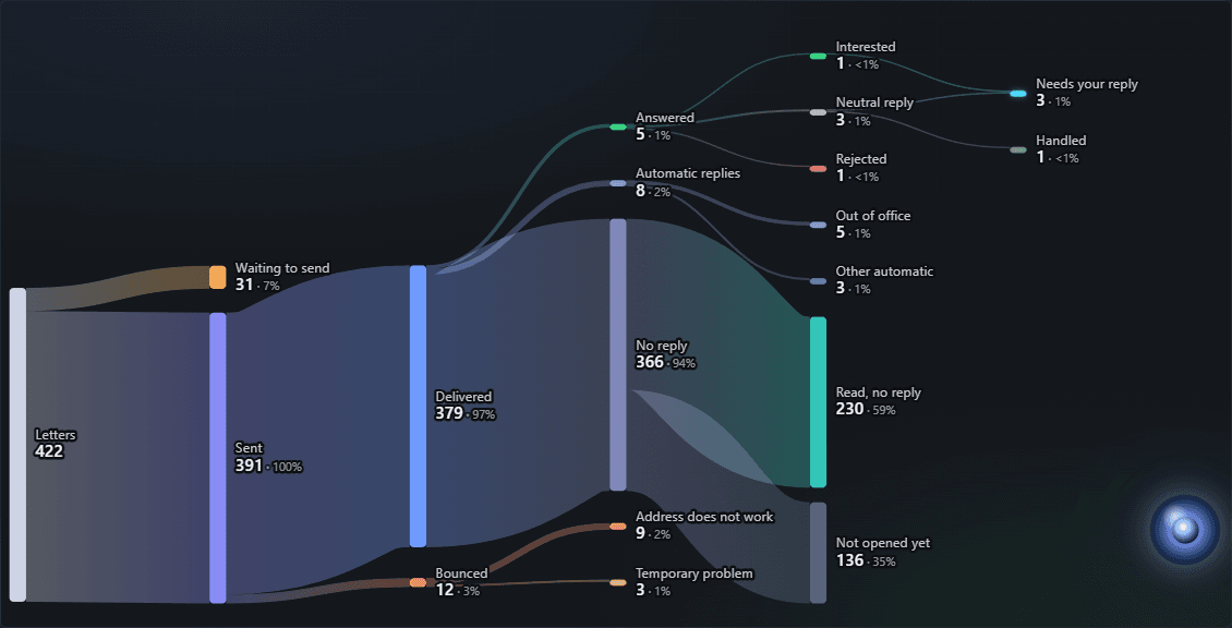 The Insights flow chart from letters through sent, delivered and replies to outcomes