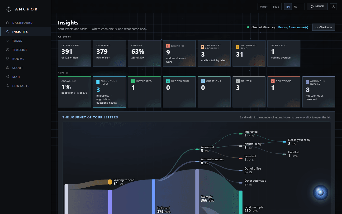 Anchor Insights: delivery and reply tiles above the letter-journey flow chart