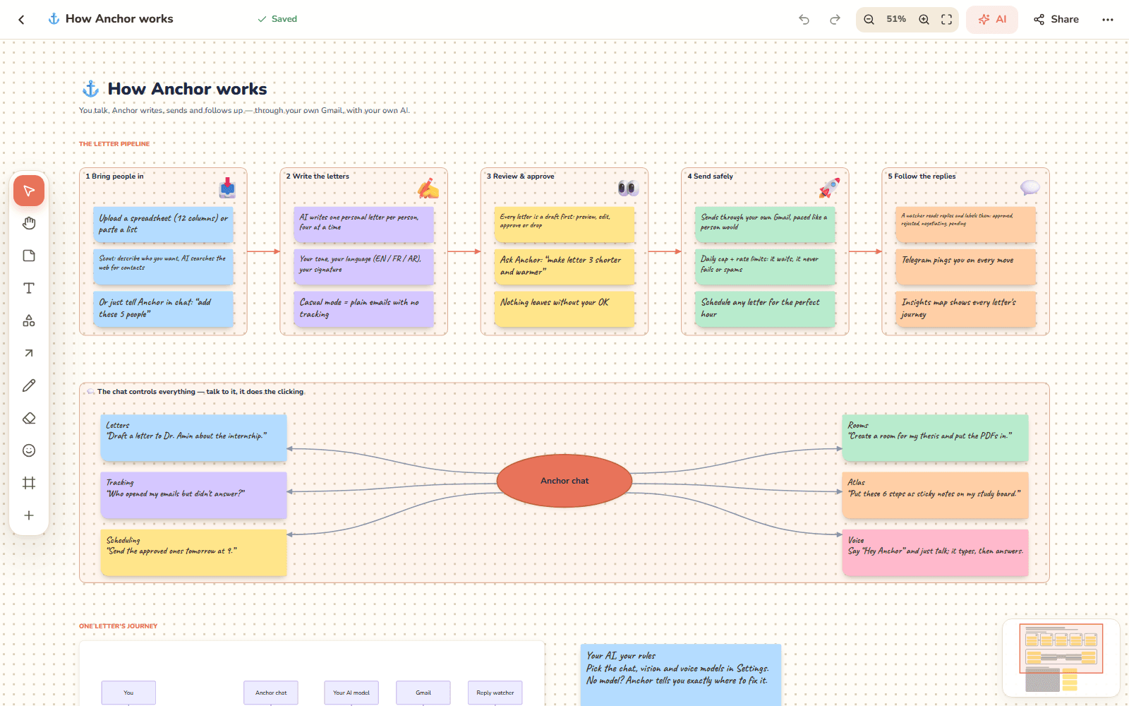 Atlas whiteboard titled How Anchor works, with a letter pipeline of sticky notes and a chat hub