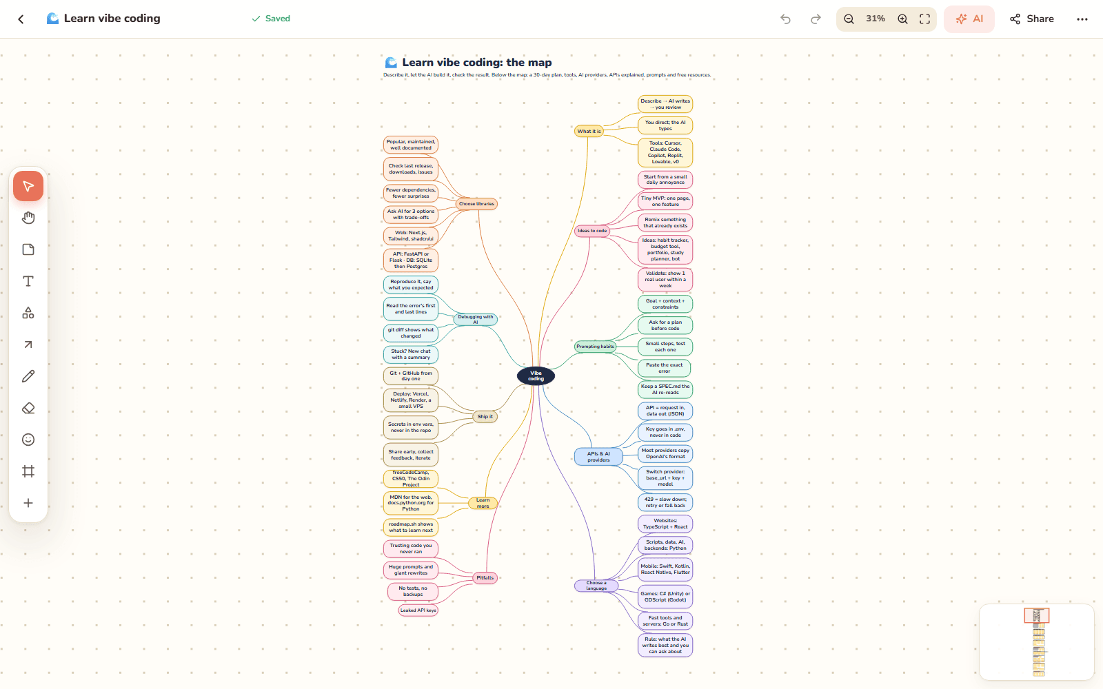 Atlas whiteboard with a large mind map about learning to code